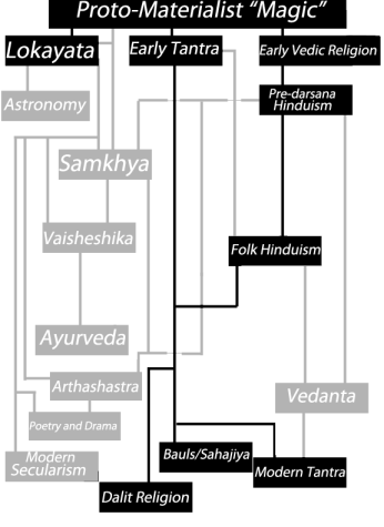 lokayatachartfiddled_2