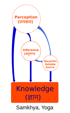 Visual representation of Samkhya epistemology. Source: Wikimedia Commons